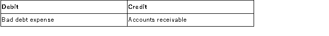 <strong>Dillon Company uses the allowance method to account for bad debts. The entry to write off a bad account (one that will never be collected) should be:</strong> A) B) C) D)