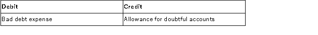<strong>Dillon Company uses the allowance method to account for bad debts. The entry to write off a bad account (one that will never be collected) should be:</strong> A) B) C) D)