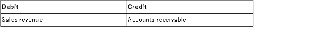 <strong>Dillon Company uses the allowance method to account for bad debts. The entry to write off a bad account (one that will never be collected) should be:</strong> A) B) C) D)