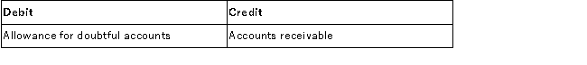 <strong>Dillon Company uses the allowance method to account for bad debts. The entry to write off a bad account (one that will never be collected) should be:</strong> A) B) C) D)