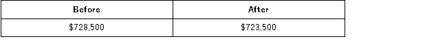<strong>Oakwood Company had accounts receivable of $750,000 and an allowance for doubtful accounts of $21,500 just prior to writing off as worthless a customer's $5,000 account receivable. The net realizable value of Oakwood's accounts receivable as shown by the accounting records before and after the write off was as follows:</strong> A) B) C) D)