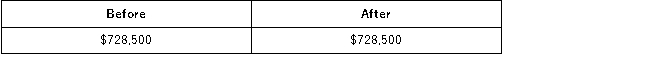 <strong>Oakwood Company had accounts receivable of $750,000 and an allowance for doubtful accounts of $21,500 just prior to writing off as worthless a customer's $5,000 account receivable. The net realizable value of Oakwood's accounts receivable as shown by the accounting records before and after the write off was as follows:</strong> A) B) C) D)