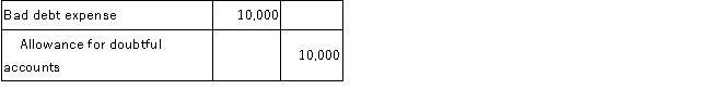 <strong>Woodland Company uses the allowance method to account for bad debts. During 2016, a customer declared bankruptcy and a receivable of $10,000 was deemed uncollectible. Which of the following journal entries records Woodland's uncollectible account write-off?</strong> A) B) C) D)