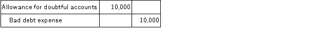 <strong>Woodland Company uses the allowance method to account for bad debts. During 2016, a customer declared bankruptcy and a receivable of $10,000 was deemed uncollectible. Which of the following journal entries records Woodland's uncollectible account write-off?</strong> A) B) C) D)