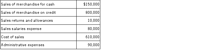 The following data were taken from the records of Lilo Corporation for the year ended December 31, 2016 before any adjustment for bad debt expense: The following items have not been included in above amounts: Estimated bad debt expense is 1% of credit sales. The income tax rate is 35%. 10,000 of shares of common stock are outstanding. Required: A.Calculate the bad debt expense. B.Prepare a multiple-step income statement (including gross profit, income before income taxes, and earnings per share).