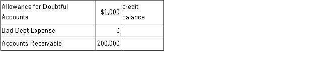 Prior to the year-end adjustment to record bad debt expense for 2016 the general ledger of Stickler Company included the following accounts and balances: Cash collections on accounts receivable during 2016 amounted to $450,000. Sales revenue during 2016 amounted to $800,000, of which 75% was on credit, and it was estimated that 2% of these credit sales made in 2016 would ultimately become uncollectible. Required: A.Calculate the bad debt expense for 2016. B.Determine the adjusted 2016 year-end balance of the allowance for doubtful accounts. C.Determine the net realizable value of accounts receivable for the December 31, 2016 balance sheet.