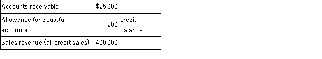 On December 31, 2016, Colonial Corporation had the following account balances related to credit sales and receivables prior to recording adjusting entries: Required: Prepare the necessary year-end adjusting entry related to uncollectible accounts for each of the following independent assumptions: A.An aging of accounts receivable is completed.It is estimated that $2,150 of the receivables outstanding at year-end will be uncollectible. B.Assume the same information presented in part A above except that, prior to adjustment, the allowance for doubtful accounts had a debit balance of $200 rather than a credit balance of $200. C.It is estimated that a provision for bad debts is required for 1% of credit sales for the year.
