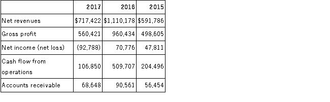 Cyclone Inc. reported the following figures from its financial statements for the years 2015 through 2017: Describe how the change in accounts receivable will affect the calculation of cash flow from operating activities for 2017 and 2016.