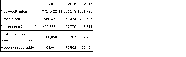 Cyclone Inc. reported the following figures from its financial statements for the years 2015 through 2017: Required: A.Calculate the accounts receivable turnover for 2017 and 2016. B.Calculate the average collection period for 2017 and 2016.