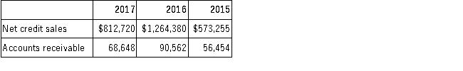 Matrix Corp. reported the following figures from its financial statements for the years 2015 through 2017. Required: A.Calculate for 2017: 1.Accounts receivable turnover 2.Average collection period B.Calculate for 2016: 1.Accounts receivable turnover 2.Average collection period C.Interpret the receivables turnover and the average collection period, in general.Comment on the change in the ratio results from 2016 to 2017.Then discuss how the trend in sales from 2015 to 2016 and 2017 may have affected the change in the ratios from 2016 to 2017.
