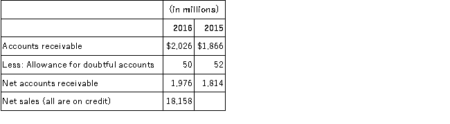 A recent annual report for Kirova Company contained the following data: Required: A.Calculate the accounts receivable turnover ratio. B.Calculate the average days' sales in receivables for 2016 (rounded to the nearest day). C.Explain the meaning of each number.