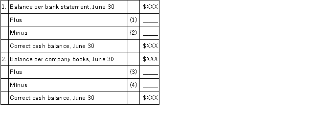 Select the appropriate answer choice A through G (listed below) to correspond with the following numbered items on a bank reconciliation. There may be more than one letter selection for the numbered item. Items:A. Checks written during June that had not cleared the bank by June 30. B. Bank service charges for June, which were not known until the June 30th bank statement arrived. C. Deposit made on June 30 that did not reach the bank until July 1. D. Upon reviewing the company's cash receipts book after June 30, it was discovered the accounting clerk had neglected to post one receipt to the cash account. E. The bank statement reported a NSF check during June. F. The bank incorrectly deducted the check of another company to the bank account during June. G. The company was paid interest on its account by the bank.