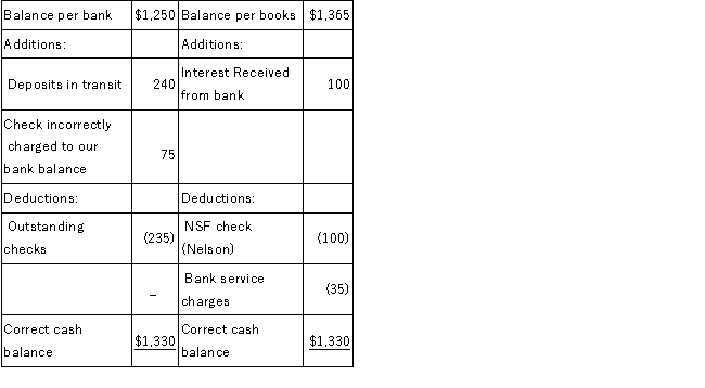 Illinois Company prepared the following bank reconciliation at May 31: Required: Prepare the necessary journal entries for Illinois Company required by the May 31 bank reconciliation.