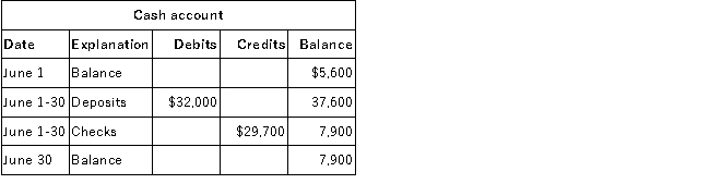 Chicago Company has hired you to reconcile its bank statement and cash account. At June 30, 2016, the Cash account on the books showed the following: The June bank statement, just received, showed the following: There were neither outstanding checks nor deposits in transit at May 31, 2016. Required: A.Prepare the bank reconciliation at June 30, 2016. B.Prepare the adjusting journal entries needed as a result of preparing the bank reconciliation.