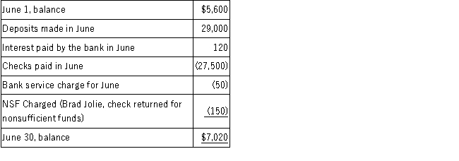 Chicago Company has hired you to reconcile its bank statement and cash account. At June 30, 2016, the Cash account on the books showed the following: The June bank statement, just received, showed the following: There were neither outstanding checks nor deposits in transit at May 31, 2016. Required: A.Prepare the bank reconciliation at June 30, 2016. B.Prepare the adjusting journal entries needed as a result of preparing the bank reconciliation.