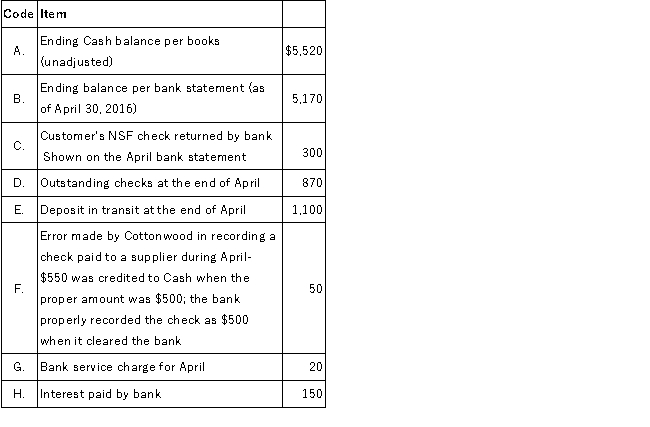 A comparison of the balance in Cottonwood Company's cash account per its books as of April 30, 2016 and the bank statement dated April 30, 2016 revealed the following information: Required: Prepare a complete bank reconciliation using the format below. In each section of the bank reconciliation indicate the proper handling of each of the items shown above by listing the appropriate item code letter and the respective amount.