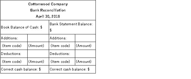 A comparison of the balance in Cottonwood Company's cash account per its books as of April 30, 2016 and the bank statement dated April 30, 2016 revealed the following information: Required: Prepare a complete bank reconciliation using the format below. In each section of the bank reconciliation indicate the proper handling of each of the items shown above by listing the appropriate item code letter and the respective amount.
