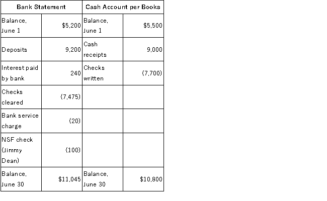 Burke Company has just received its June 30 bank statement from Urban Bank. The bank statement and the cash account per the books, summarized below, are to be reconciled for the month of June. Other Data: Required: A.Prepare the June 30 bank reconciliation. B.Prepare the journal entries that should be made in the accounts of Burke Company as a result of the bank reconciliation.