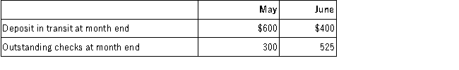 Burke Company has just received its June 30 bank statement from Urban Bank. The bank statement and the cash account per the books, summarized below, are to be reconciled for the month of June. Other Data: Required: A.Prepare the June 30 bank reconciliation. B.Prepare the journal entries that should be made in the accounts of Burke Company as a result of the bank reconciliation.