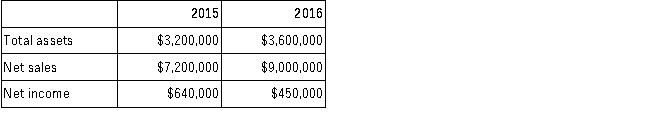 Harley Company has provided the following selected financial information. What is Harley's 2016 return on assets (rounded)?