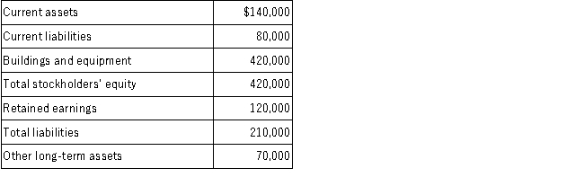 The balance sheet for Glenwood Corporation at December 31, 2016 showed the following subtotals: Required: Based on the above data, calculate the following amounts: A)Total assets _______ B)Long-term liabilities _______ C)Common stock and Additional paid-in capital _______ D)Total liabilities and stockholders' equity