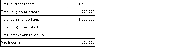 Ridgetop Corporation reported the following amounts on its balance sheet at December 31, 2016: On January 1, 2016, total assets were $2,000,000, total liabilities were $1,200,000 and total stockholders' equity was $800,000. Requirement: Calculate Ridgetop's return on assets.