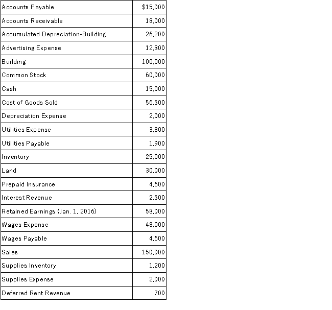 FocusMore, Inc., had the following list of accounts taken from its adjusted trial balance at December 31, 2016: Required: Prepare a multiple step income statement for the year ended December 31, 2016. (Include gross profit, but ignore income taxes.)