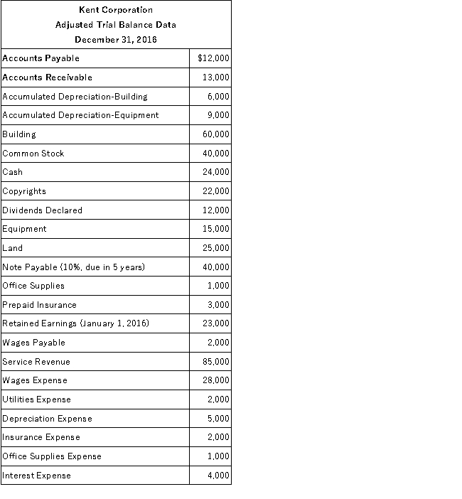 The following data were taken from the adjusted trial balance of Kent Corporation. Requirement: Prepare a classified balance sheet in good form at December 31, 2016. (Ignore income taxes).