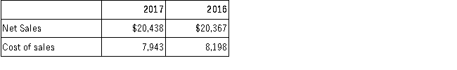Anthony Inc. reported the following amounts on its 2016 and 2017 income statements: Requirements: A.Compute the gross profit percentage for years 2016 and 2017. B.Provide at least two potential causes for the change in Anthony's gross profit percentage.