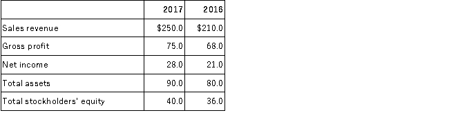Twin Lakes, Inc. reported the following December 31 amounts in its financial statements: Requirements: Compute the following for the 2017 ratios: A.Gross profit percentage B.Net profit margin C.Total asset turnover D.Return on assets