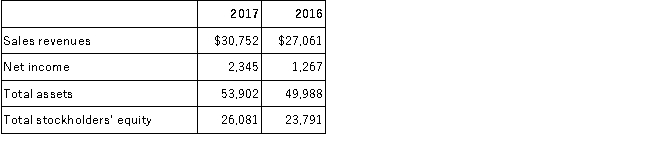 The following information was taken from the income statement and balance sheet of The Mickey Company for the years 2016 and 2017: Requirements: Compute the following ratios for 2017: A.Net profit margin B.Total asset turnover C.Return on assets