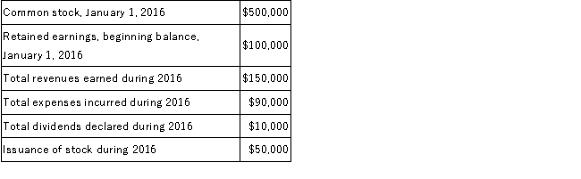 For the year ending December 31, 2016, the accounts of Jackson Corporation showed the following balances: Requirement: Determine the components of stockholders' equity as of December 31, 2016.