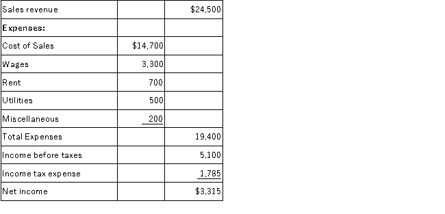 The following income statement was reported for Bauer Inc. for the first year of operations ending December 31, 2016 reported (in thousands of dollars): Requirement: A.Calculate gross profit percentage. B.Calculate net profit margin. C.Calculate earnings per share if there are 200,000 shares of common stock outstanding.
