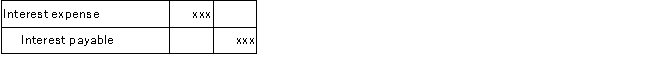 <strong>Which of the following adjusting journal entries is not created as the result of an accrual?</strong> A) B) C) D)