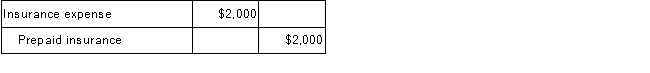 <strong>Assume Idaho Company recorded the following adjusting journal entry at year-end: If the beginning balance in prepaid insurance was $500, and $2,500 was paid for an insurance premium during the year, what is the ending balance in the prepaid insurance account after the above adjusting entry?</strong> A)$1,200. B)$700. C)$2,200. D)$1,000.