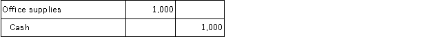 Four transactions described below were completed during 2016 by Russell Company. The books are adjusted only at year-end. A.On December 31, 2016, Russell Company owed employees $3,750 for wages that were earned by them during December and were not recorded. B.During 2016, Russell Company purchased office supplies that cost $1,000, which were placed in the supplies room for use as needed.The purchase was recorded as follows: At January 1, 2016, the amount of unused office supplies was $300.At December 31, 2016, a physical count showed unused office supplies in the supply room amounting to $100. C.On December 1, 2016, Russell Company rented some office space to another party.Russell Company collected $900 rent for the period December 1, 2016, to March 1, 2016.The December 1 transaction was recorded as follows: D.On July 1, 2016, Russell Company borrowed $12,000 cash on a one-year, 8% interest-bearing, note payable.The interest is payable on the due date of the note, June 30, 2017.The borrowing was recorded as follows on July 1, 2016: