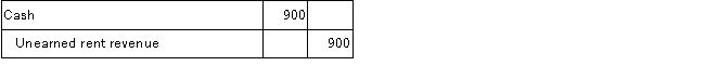 Four transactions described below were completed during 2016 by Russell Company. The books are adjusted only at year-end. A.On December 31, 2016, Russell Company owed employees $3,750 for wages that were earned by them during December and were not recorded. B.During 2016, Russell Company purchased office supplies that cost $1,000, which were placed in the supplies room for use as needed.The purchase was recorded as follows: At January 1, 2016, the amount of unused office supplies was $300.At December 31, 2016, a physical count showed unused office supplies in the supply room amounting to $100. C.On December 1, 2016, Russell Company rented some office space to another party.Russell Company collected $900 rent for the period December 1, 2016, to March 1, 2016.The December 1 transaction was recorded as follows: D.On July 1, 2016, Russell Company borrowed $12,000 cash on a one-year, 8% interest-bearing, note payable.The interest is payable on the due date of the note, June 30, 2017.The borrowing was recorded as follows on July 1, 2016:
