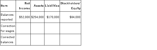 On December 31, 2016, Madison Company prepared an income statement and a balance sheet. In preparing the adjusting entries at year-end, Madison failed to record the adjusting entry for wages earned by employees, but not yet paid, amounting to $5,000 for the last four days of the year. The income statement reported net income of $52,000. The balance sheet reported total assets of $254,000, total liabilities of $170,000, and stockholders' equity of $84,000. Required: Complete the following tabulation to show the correct amounts for the financial statements (ignore income taxes).
