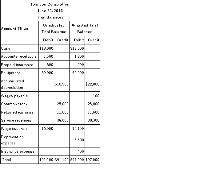 Johnson Corporation is completing the accounting information processing cycle at the end of the fiscal year, June 30, 2016. Johnson has provided the following trial balances as of June 30, 2016: Required: A.Reconstruct the adjusting entries and prepare a brief explanation of each. B.What is the amount of net income? C.Calculate earnings per share (EPS) assuming 1,000 shares of common stock are outstanding.