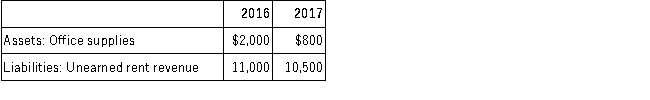 The comparative balance sheets of Titan Company for the years ended December 31, 2016 and 2017, reported the following selected amounts: The 2017 income statement reported the following: Required: A.Calculate the total amount of office supplies purchased during 2017. B.Calculate the total amount of rent collected during 2017. C.In what section of the statement of cash flows would the payments for office supplies appear? D.In what section of the statement of cash flows would the collection for rents appear?
