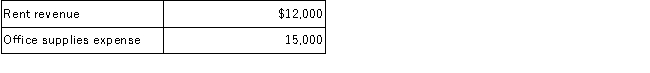 The comparative balance sheets of Titan Company for the years ended December 31, 2016 and 2017, reported the following selected amounts: The 2017 income statement reported the following: Required: A.Calculate the total amount of office supplies purchased during 2017. B.Calculate the total amount of rent collected during 2017. C.In what section of the statement of cash flows would the payments for office supplies appear? D.In what section of the statement of cash flows would the collection for rents appear?