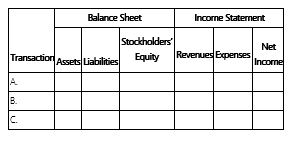 For each of the following transactions, indicate the direction of effects of the adjusting entry on the elements of the balance sheet and income statement. Using the following format, indicate + for increase, - for decrease, and NE for no effect. Do not leave any blank spaces. Transactions: A. Wages of $5,800 have been earned, but not paid to employees at the end of the year. B. Supplies in the amount of $2,000 were used during the year, which are currently recorded in the office supplies (inventory) account. C. Interest has accrued on a note payable.