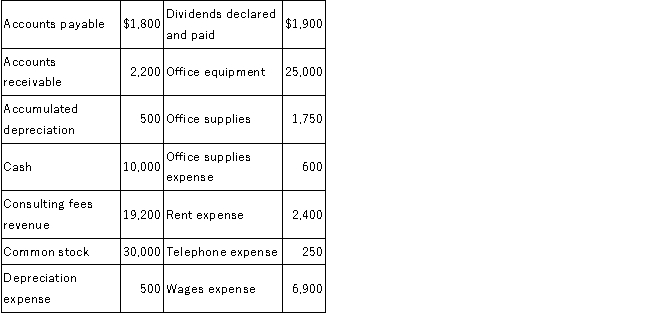 On September 1, 2016, Fast Track, Inc. was started with $30,000 invested by the owners as contributed capital. On September 30, 2016, the accounting records contained the following amounts: Required: Prepare a balance sheet for Fast Track, Inc. as of September 30, 2016.