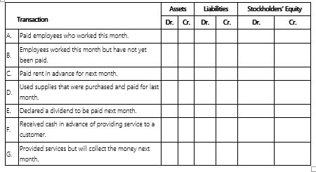 Complete the chart below for Monticello Corporation by placing an X in the appropriate boxes to indicate how the transaction should be recorded. Transaction