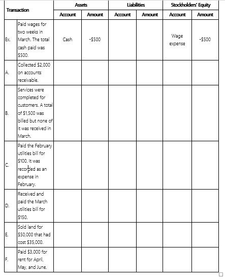 Part A. Perform transaction analysis for Blake Company regarding the following transactions for the month of March. Indicate the account affected by the transaction as well as the increase (+) or decrease (-) to the components of the accounting equation and the amount. Part B. Determine whether the transactions A-F above affected cash flows during March. If so, determine the type of activity as an operating activity, an investing activity, or a financing activity. If cash is not affected use no effect. Place an X under the appropriate column for each transaction. A. A.Collected $2,000 on accounts receivable. A.Perform transaction analysis for Blake Company regarding the following transactions for the month of March.Indicate the account affected by the transaction as well as the increase (+) or decrease (-) to the components of the accounting equation and the amount.Transaction Assets Liabilities Stockholders' Equity Account Amount Account Amount Account Amount Ex.Paid wages for two weeks in March.The total cash paid was $500.Cash -$500 Wage expense -$500 B. B.Services were completed for customers.A total of $1,500 was billed but none of it was received in March.