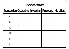 Part A. Perform transaction analysis for Blake Company regarding the following transactions for the month of March. Indicate the account affected by the transaction as well as the increase (+) or decrease (-) to the components of the accounting equation and the amount. Part B. Determine whether the transactions A-F above affected cash flows during March. If so, determine the type of activity as an operating activity, an investing activity, or a financing activity. If cash is not affected use no effect. Place an X under the appropriate column for each transaction. A. A.Collected $2,000 on accounts receivable. A.Perform transaction analysis for Blake Company regarding the following transactions for the month of March.Indicate the account affected by the transaction as well as the increase (+) or decrease (-) to the components of the accounting equation and the amount.Transaction Assets Liabilities Stockholders' Equity Account Amount Account Amount Account Amount Ex.Paid wages for two weeks in March.The total cash paid was $500.Cash -$500 Wage expense -$500 B. B.Services were completed for customers.A total of $1,500 was billed but none of it was received in March.