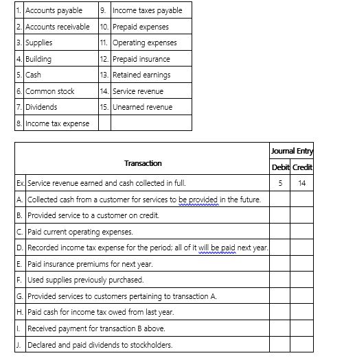 The following accounts for Carthage Enterprises, Inc. are listed randomly. Enter the number associated with each transaction to identify the accounts that would be used in the journal entry for each transaction given below.