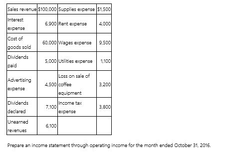 World Coffee, Inc. has provided the following information pertaining to the store's month ended October 31, 2016:
