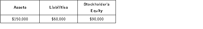 <strong>A company's January 1, 2016 balance sheet reported total assets of $150,000 and total liabilities of $60,000. During January 2016, the company completed the following transactions: (A) paid a note payable using $10,000 cash (no interest was paid); (B) collected a $9,000 accounts receivable; (C) paid a $5,000 accounts payable; and (D) purchased a truck for $5,000 cash and by signing a $20,000 note payable from a bank. The company's January 31, 2016 balance sheet would report which of the following?</strong> A) B) C) D)