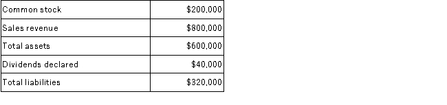 <strong>Atlantic Corporation reported the following amounts at the end of the first year of operations: What are the retained earnings of Atlantic at the end of the year, and what amount of expenses were incurred during the year?</strong> A)Retained earnings are $80,000 and expenses incurred totaled $680,000. B)Retained earnings are $80,000 and expenses incurred totaled $720,000. C)Retained earnings are $280,000 and expenses incurred totaled $480,000. D)Retained earnings are $280,000 and expenses incurred totaled $520,000.